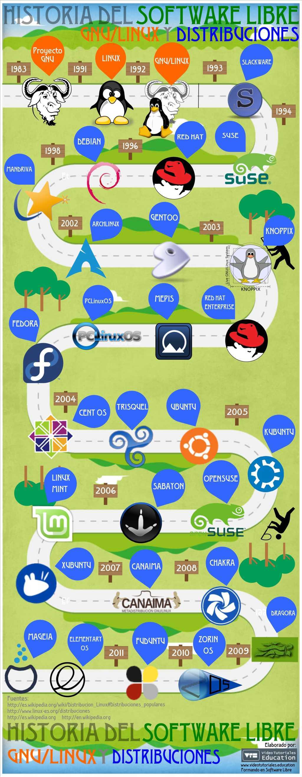 GNULINUX Y DISTRIBUCIONES