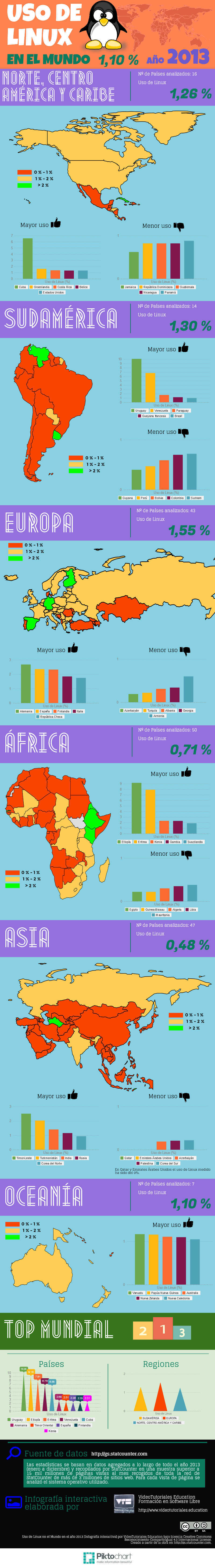 Linux en el Mundo 2013